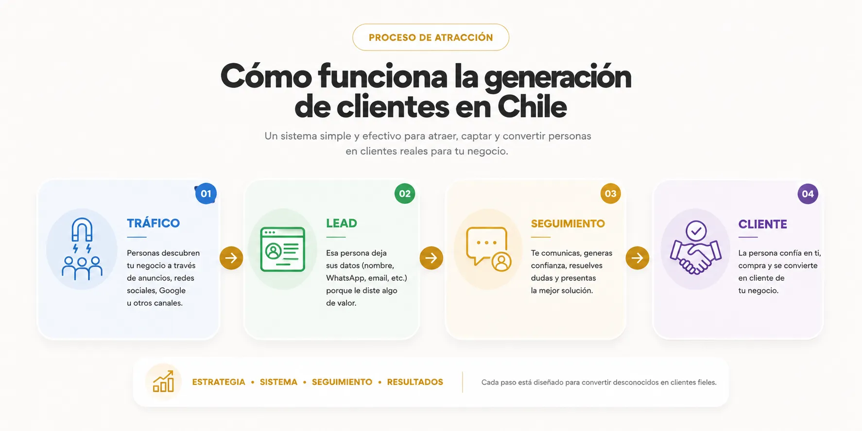 Ejemplo de generación de clientes en Chile