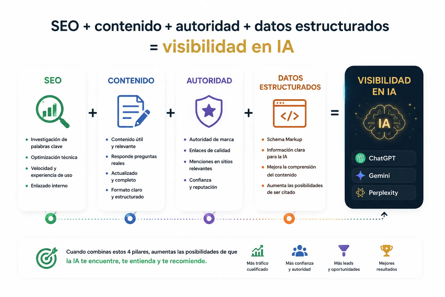 SEO contenido autoridad datos estructurados visibilidad en IA Infografía que explica cómo el SEO, el contenido de calidad, la autoridad digital y los datos estructurados ayudan a mejorar la visibilidad en ChatGPT, Gemini y Perplexity.